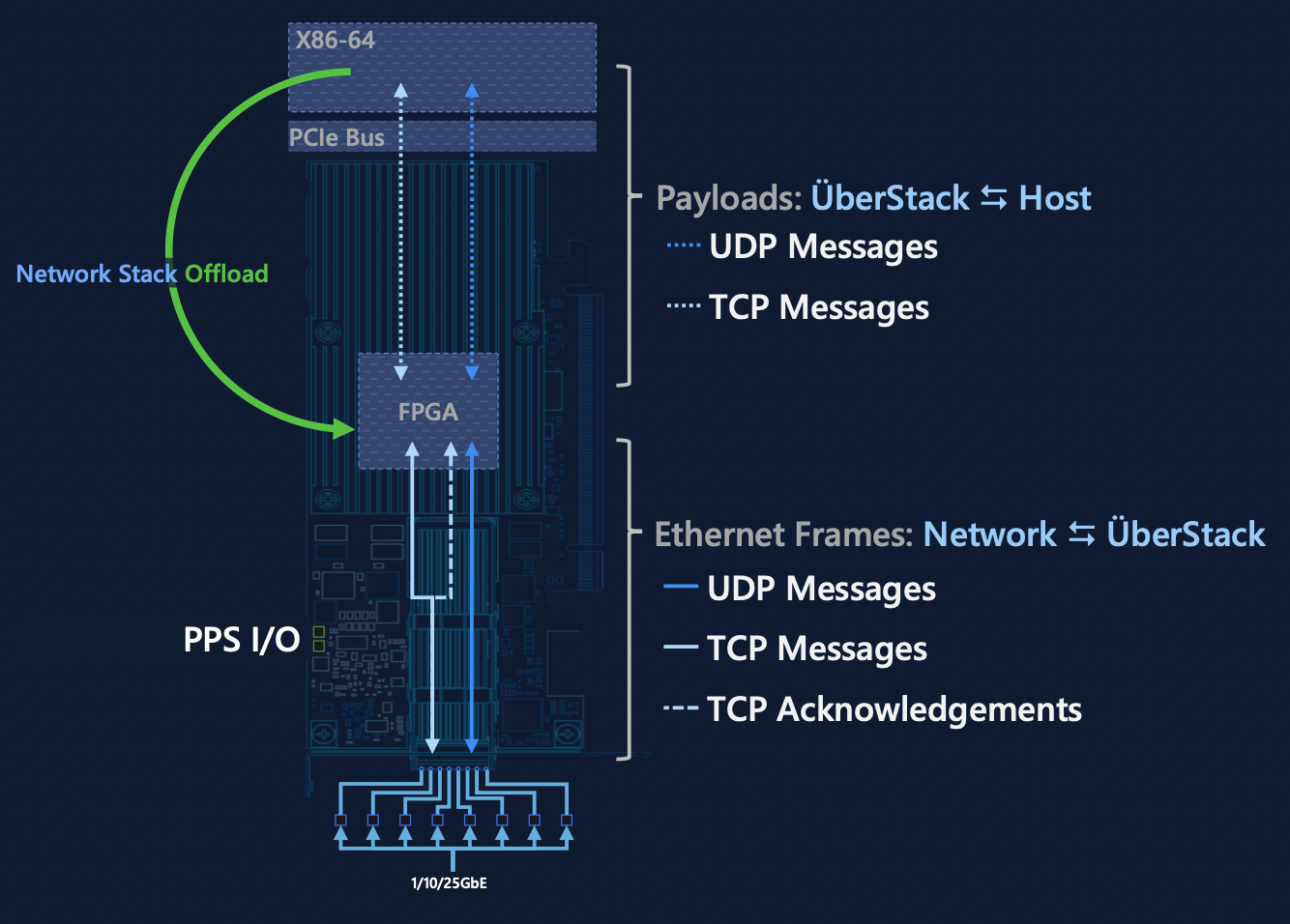 ÜberNIC Network Stack Offload Diagram